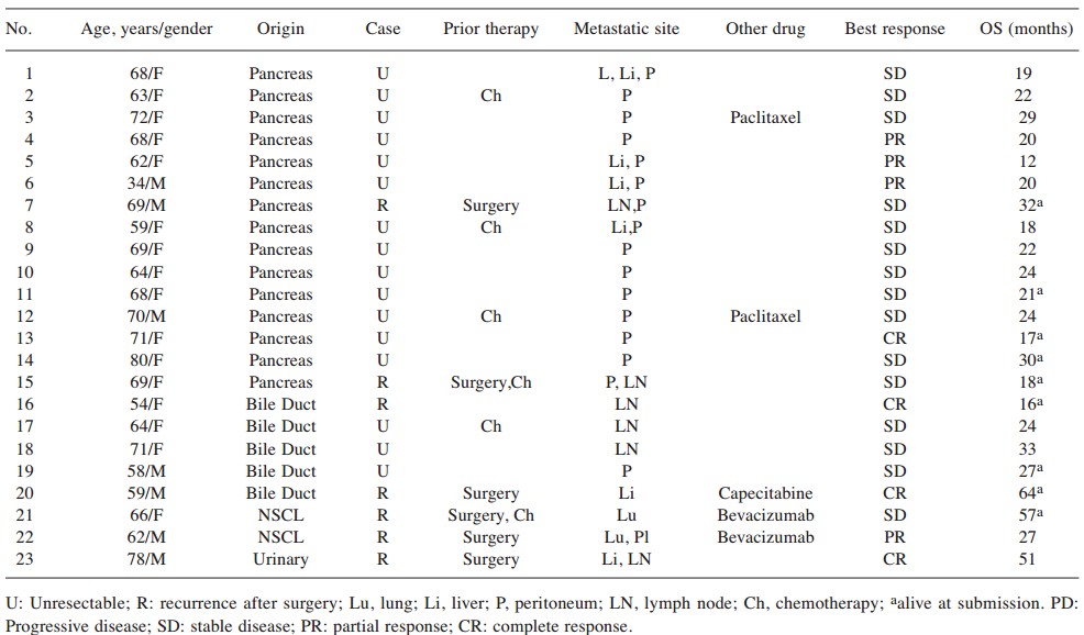 NK免疫細(xì)胞療法與傳統(tǒng)療法聯(lián)用，對(duì)實(shí)體瘤能夠達(dá)到更好的治療效果